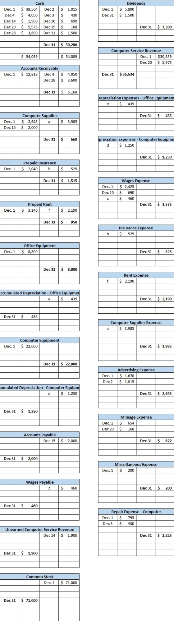 Dec. 1 Dividends $ 5,800 $ 1,500 Dec 31 Dec. 1 Dec 4 Dec 14 Dec 20 Dec 28 Cash $ 38,564 Dec 2 $ 4,050 Dec 3 $ 1,900 Dec 10 $