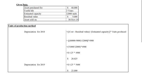 Given Data Asset purchased for Useful life Estimated capacity Residual value 60,000 3 Years 12000 units $ 9.000 30-Nov-19 Ass