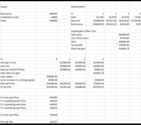 Capex Depreciation Base price Installation costs Total 890000 16000 906000 Yr Rate 2 33.33% 44.45% 301969.80 402717.00 604030