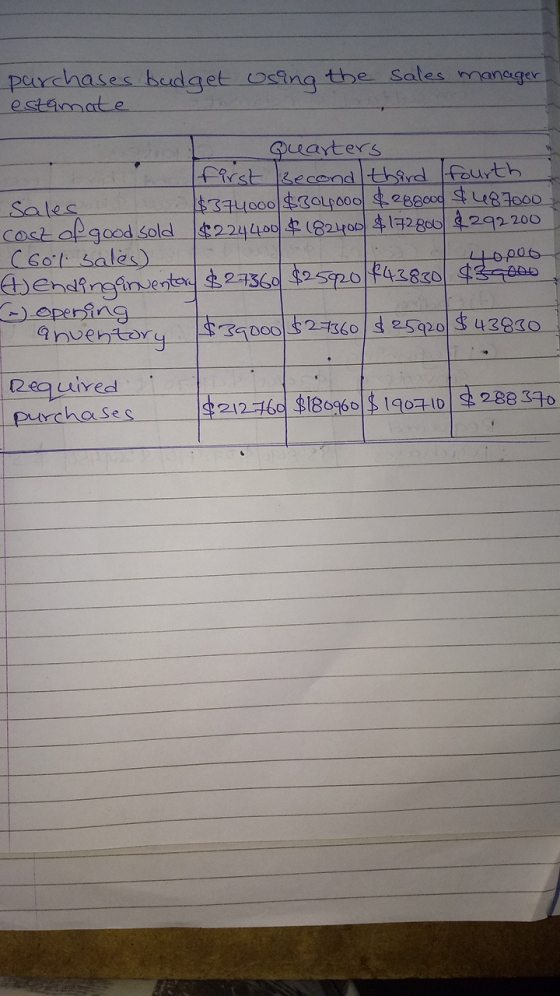 purchases budget estamate using the sales manager sales Quarters CO2, first second third fourth $374000 $304000 $288000 $4870