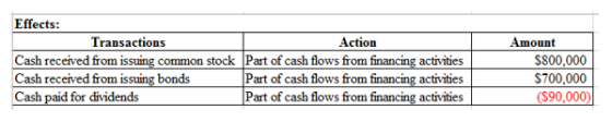 Effects: Transactions Action Cash received from issuing common stock Part of cash flows from financing activities Cash receiv