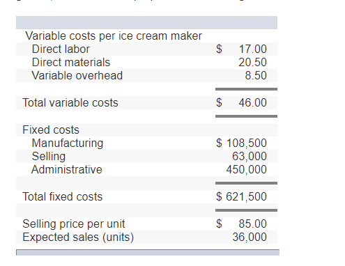 Variable costs per ice cream maker Direct labor Direct materials Variable overhead $ 17.00 20.50 8.50 Total variable costs $ 46.00 Fixed costs Manufacturing Selling Administrative $ 108,500 63,000 450,000 Total fixed costs $621,500 ellin pric per urni Expected sales (units) $ 85.00 36,000