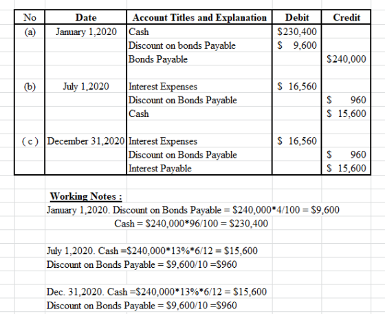No (a) Date January 1,2020 Account Titles and Explanation | Debit | Credit Cash $230,400 Discount on bonds Payable $ 9,600 Bo