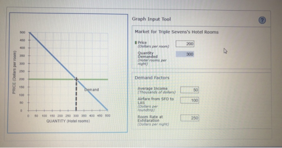 Graph Input Tool Market for Triple Sevenss Hotel Rooms 200 Price (Dollars per room) Quantity Demanded (Hotel rooms per night