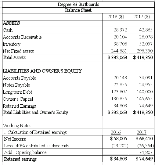 33 Suriboards Balance Sheet 2016 2017) ASSETS Cash Accounts Receivable 42,865 26,078 52,057 244,881 298.350 $332,063$419,350 28,372 20,104 38,706 et Fixed assets Assets AND OWNERS EQUITY Accounts Pavable 34,091 24,955 123,607140,000 130,655 145,655 74,649 $332,063$419,350 20,143 22,855 otes Payable termDebt Owners Capital Retamed lLiabilties and Owners Equity Working Notes 1. Calculation of Retamed ear Net Income Less : 40% distibuted as didends Add Retained e 2016 2017 $ 58,005$66,410 26,564) 34,803 $34,803$74,649 3,202 balance