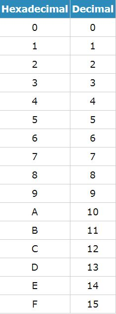 Hexadecimal Decimal 0 0 4 4 6 6 8 8 剩膨 10 12 13 14 15