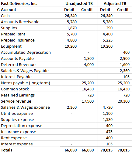 Unadjusted TB Debit Credit 26,340 5,780 1,870 5,700 4,800 19,200 Fast Deliveries, Inc. Account Cash Accounts Receivable Suppl
