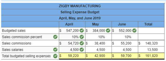 Total ZIGBY MANUFACTURING Selling Expense Budget April, May, and June 2019 April May $ 547,200 $ 384,000 10% 10% S 54,720 S 3