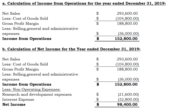 a. Calculation of Income from Operations for the year ended December 31, 2019: A 293,600.00 (104,800.00) 188,800.00 Net Sales