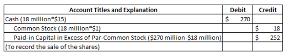 Credit Debit $ 270 Account Titles and Explanation Cash (18 million*$15) Common Stock (18 million*$1) Paid-in Capital in Exces