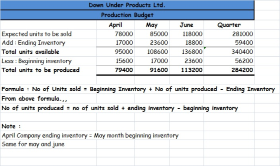 Expected units to be sold Add : Ending Inventory Total units available Less : Beginning inventory Total units to be produced