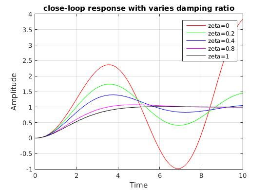 close-loop response with varies damping ratio 4 3. 5 zeta=0 zeta=0.2 zeta=0.4 zeta=0.8 zeta=1 3 2 5 2 Amplitude 1.5 1 0.5 0 -