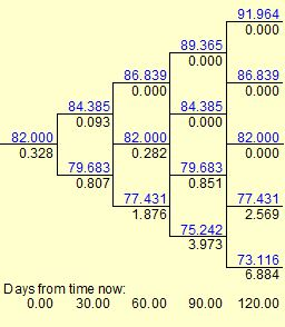 91.964 0.000 89.365 0.000 86.839 0.000 0.000 84.385 0.093 84.385 0.000 0.328 0.282 0.000 0.807 0.851 77.431 1.876 77.431 2.569 3.973 84 Days from time now: 0.00 30.00 60.00 90.00 120.00