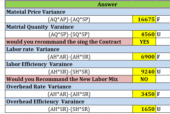 Answer Mateial Price Variance 16675 F (AQ*AP)-(AQ*SP) Matrial Quanity Varaince (AQ*SP)-(SQ*SP) 4560 U would you recommand the
