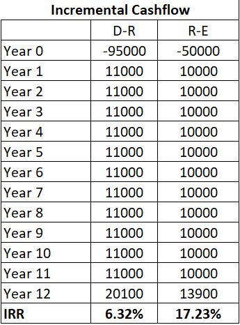 D-R Incremental Cashflow R-E Year o -95000 -50000 Year 1 11000 10000 Year 2 11000 10000 Year 3 11000 10000 Year 4 11000 10000