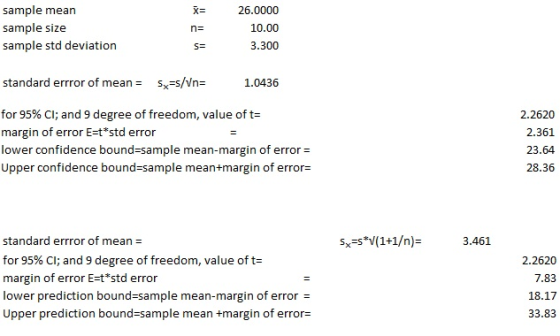 sample mean 26.0000 sample size 10.00 n= sample std deviation 3.300 S= standard errror of mean s-s/Vn= 1.0436 for 95% CI; and