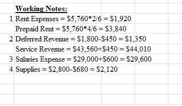 Working Notes: 1 Rent Expenses = $5,760*2/6 = $1.920 Prepaid Rent = $5,760*4/6 = $3,840 2 Deferred Revenue = $1,800-$450 = $1