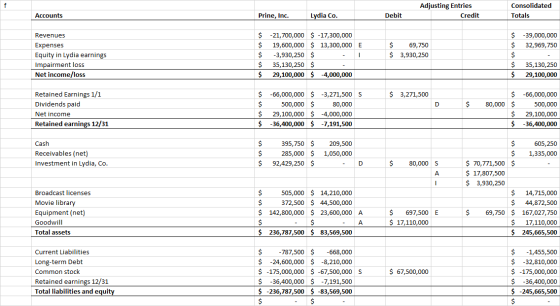 Adjusting Entries Credit Consolidated Totals Accounts Prine, Inc. Lydia Co. Debit Revenues Expenses Equity in Lydia earnings