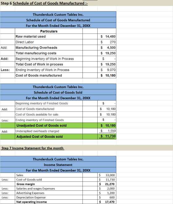 Step 6 Schedule of Cost of Goods Manufactured :- Thunderduck Custom Tables Inc. Schedule of Cost of Goods Manufactured For th