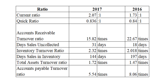 Ratio Current ratio Quick Ratio 2017 2.07:1 0.836:1 2016 1.73:1 0.84:1 Accounts Receivable Turnover ratio Days Sales Uncollec