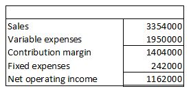 Sales Variable expenses Contribution margin Fixed expenses Net operating income 3354000 1950000 1404000 242000 1162000