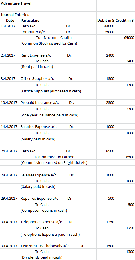 Adventure Travel Journal Enteries Debit in $ Credit in $ Particulars Date 1.4.2017 Cash a/c 44000 Dr. Computer a/c 25000 Dr.