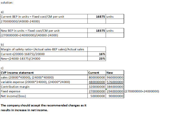 solution: a) Current BEP in units = Fixed cost/CM per unit 270000000/(40000-24000) | 16875 units 16875 units 18375 units New