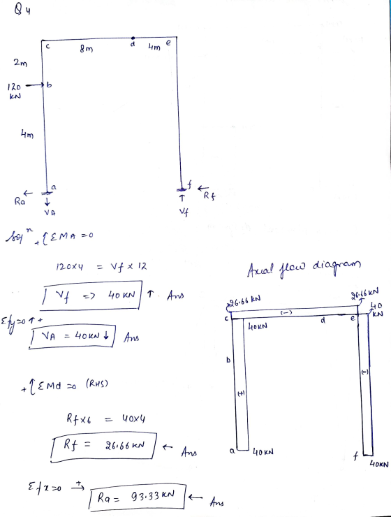 Qy d e 8m um 2m b 120 KN 4m KRE Ra T Vf VA so PEMA MA =0 12oxy Vfx 12 Arual flow diagram 1 vf 40 KN 7. And 26.66 kN 26.66 k