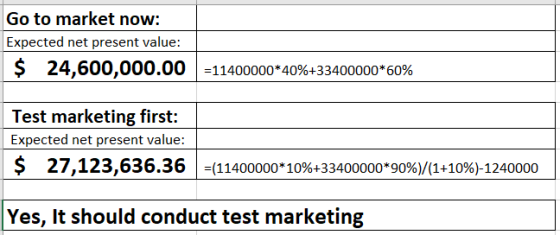 Go to market now: Expected net present value: $ 24.600,000.00 =11400000*40%+33400000*60% Test marketing first: Expected net p