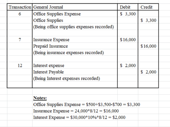 Credit Debit $ 3,300 Transaction General Journal 6 Office Supplies Expense Office Supplies (Being office supplies expenses re