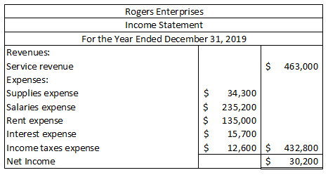463,000 Rogers Enterprises Income Statement For the Year Ended December 31, 2019 Revenues: Service revenue $ Expenses: Suppli