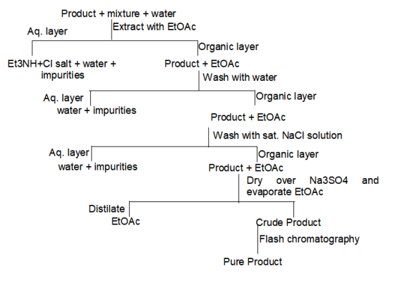 Product mixture water Extract with EtOAc Aq. layer Organic layer E13NH+CI salt water Product EtOAc impurities Wash with water