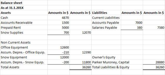 Balance sheet As at 31.1.201X Amounts in $ Amounts in $ Liabilities Amounts in $ Amounts in $ Assets Cash Current Liabilities