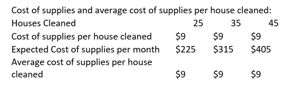 Cost of supplies and average cost of supplies per house cleaned: Houses Cleaned 25 35 45 Cost of supplies per house cleaned $