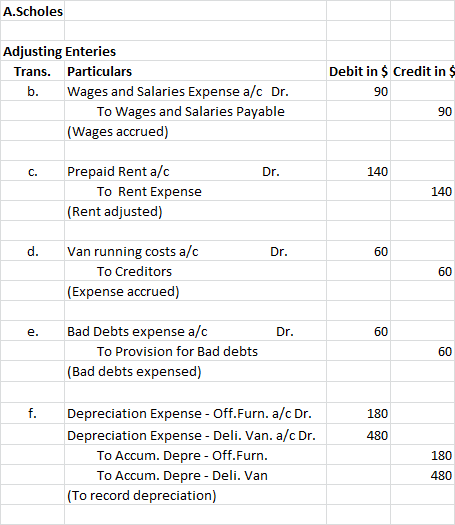 A.Scholes Adjusting Enteries Trans. Particulars b. Wages and Salaries Expense a/c Dr. To Wages and Salaries Payable (Wages ac