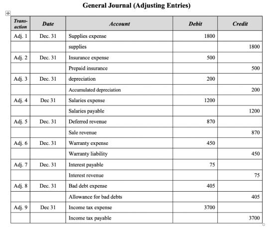 General Journal (Adjusting Entries) Trans- Credit Debit Date Ассоunt action Supplies expense Adj. Dec. 31 1800 supplies 1800