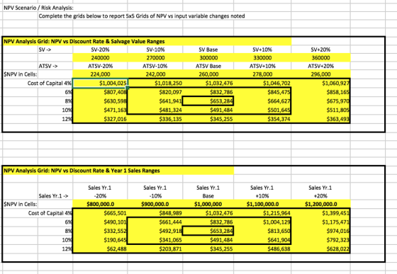 NPV Scenario/ Risk Analysis: Complete the grids below to report 5x5 Grids of NPV vs input variable changes noted NPV Analysis Grid: NPV vs Discount Rate & Salvage Value Ranges 240000 ATSV-2096 224,000 SV-1096 270000 ATSV-10% 242,000 SV Base 300000 ATSV Base 260,000 SVt 1096 330000 ATSV+ 10% 278,000 SV+20% 360000 ATSV+20% 296,000 ATSV-> ŞNPV in Cells: 1,004,025 $807,40 $630,59 $471,16 327,016 $1,018,250 $820,097 $641,94 $481,324 $336,135 $1,032,476 832,786 $653,28 $491,484 345,255 $1,046,702 $845,47 $664,62 $501,64 354,374 $1,060,92 $858,16 $675,97 $511,80 $363,49 Cost of Capital 4% 6 10 12 NPV Analysis Grid: NPV vs Discount Rate & Year 1 Sales Ranges Sales Yr.1 20% $800,000.0 Sales Yr.1 -10% $900,000.0 Sales Yr.1 Base $1,000,000 Sales Yr.1 +10% $1,100,000.0 Sales Yr.1 +20% $1,200,000.0 Sales Yr.1-> ŞNPV in Cells $665,501 $490,10 $332,55 $190,64 $848,989 $661,444 $492,91 $341,065 $203,871 $1,032,476 $832,786 $653,28 $491,484 $345,255 $1,215,964 $1,004,12 $813,65 $1,399,45 $1,175,47 $974,01 $792,32 $628,02 Cost ot Capital 4 10 $641 12 $62,488 $486,638