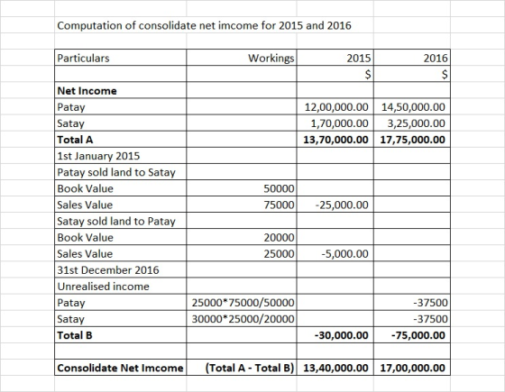 Computation of consolidate net income for 2015 and 2016 Particulars Workings 2015 2016 $ 12,00,000.00 14,50,000.00 1,70,000.0