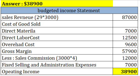 87000 Answer: $38900 budgeted income Statement sales Revneue (29*3000) Cost of Good Sold Direct Materila Direct LaborCost Ove