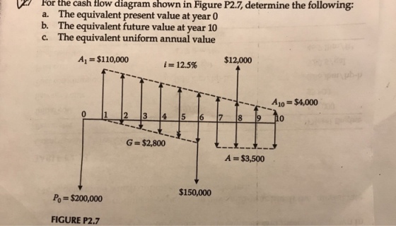 For the cash low diagram shown in Figure P2.7, determine the following a. b. c. The equivalent present value at year 0 The equivalent future value at year 10 The equivalent uniform annual value A1 = $110,000 $12,000 -12.5% 10 G- $2,800 A = $3,500 $150,000 Po = $200,000 FIGURE P2.7