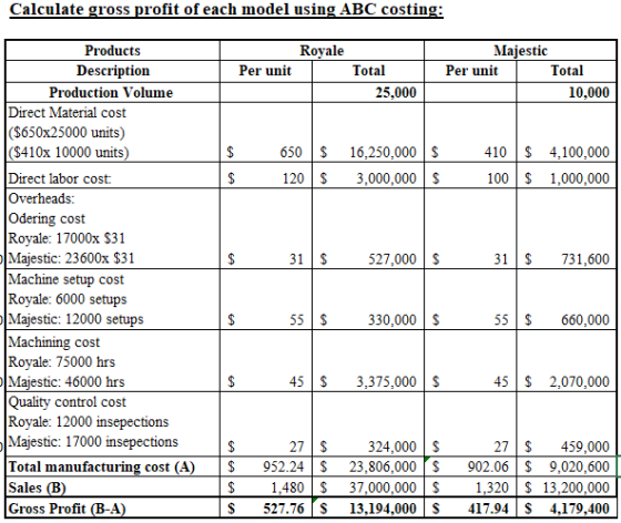 Calculate gross profit of each model using ABC costing: Royale Per unit Majestic Per unit Total 25,000 10,000 $ $ 650 $ 120$