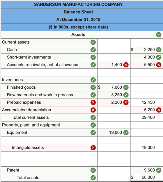 SANDERSON MANUFACTURING COMPANY Balance Sheet At December 31, 2018 ($ in 000s, except share data) Assets Current assets Cash