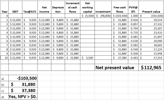 Increment Net Deprecia Free cash PVIF@ working capital Investment al cash Net Таx@31% | income Year ЕBIT flows flows 8% Prese
