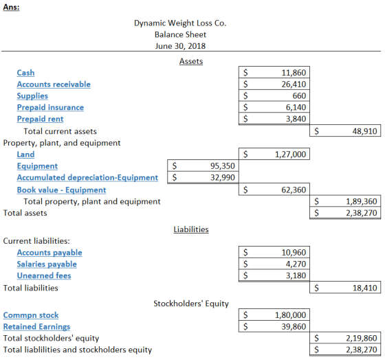 Ans: Dynamic Weight Loss Co. Balance Sheet June 30, 2018 Assets $ $ 11,860 26,410 660 6,140 3,840 $ 48,910 Cash Accounts rece