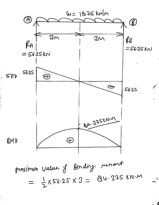 W = 18.75 kN/m et am * 3M RB =5625 KN = 56:25 KN I SAD 56.25 / G 56-25 * 84.375 KN-vy OMD maximum value of bending moment = 3