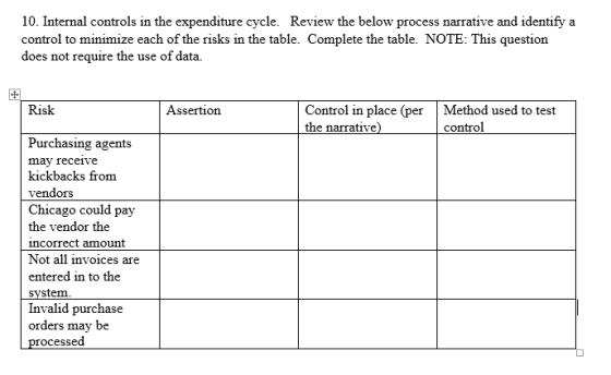 10. Internal controls in the expenditure cycle. Review the below process narrative and identify a control to minimize each of