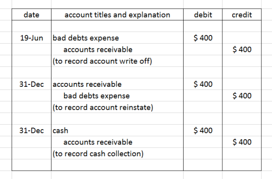 date account titles and explanation debit credit $ 400 19-Jun bad debts expense accounts receivable (to record account write