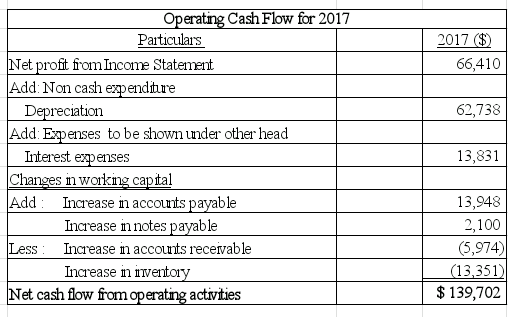 erating Cash Flow for 2017 Paiticulars 2017 S) Net profit from Income Stateent Add: Non cash ependihe 66,410 62,738 13,831 reciation Add: Epensesto be shown under other head Interest exxpenses Changes m workng capita Add Increase n accouwnts pavable 13,948 2,100 (5,974) 13,351) $139,702 Increase n notes pavable Increase m accoumts recevable ss Increase n nnvei et cash flow from activities