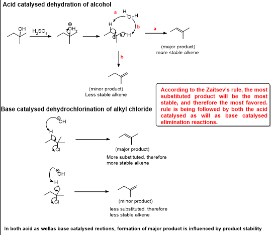 Acid catalysed dehydration of alcohol (major product) more stable alkene (minor product) Less stable alkene According to the