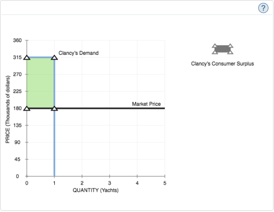 360 T Clancys Demand ? 315? Clancys Consumer Surplus 270 8 225 Market Price 135 45 2 QUANTITY (Yachts) 4